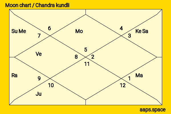 Malaika Arora chandra kundli or moon chart